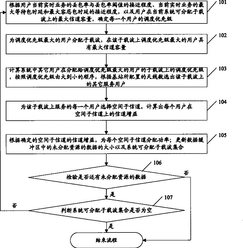 Resource distribution method and apparatus