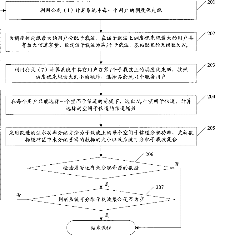 Resource distribution method and apparatus