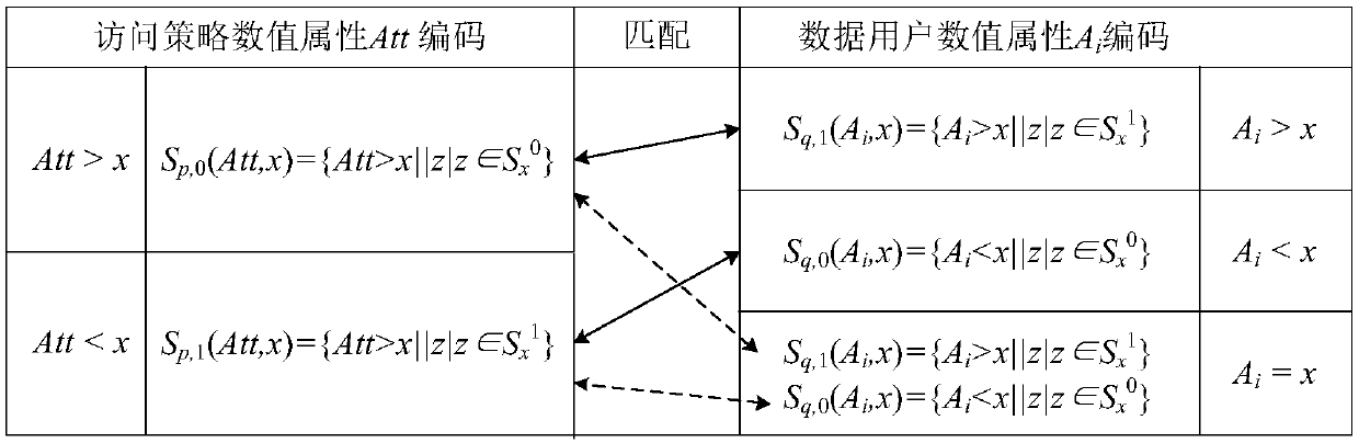 Multi-keyword searchable encryption method supporting numerical attribute comparison