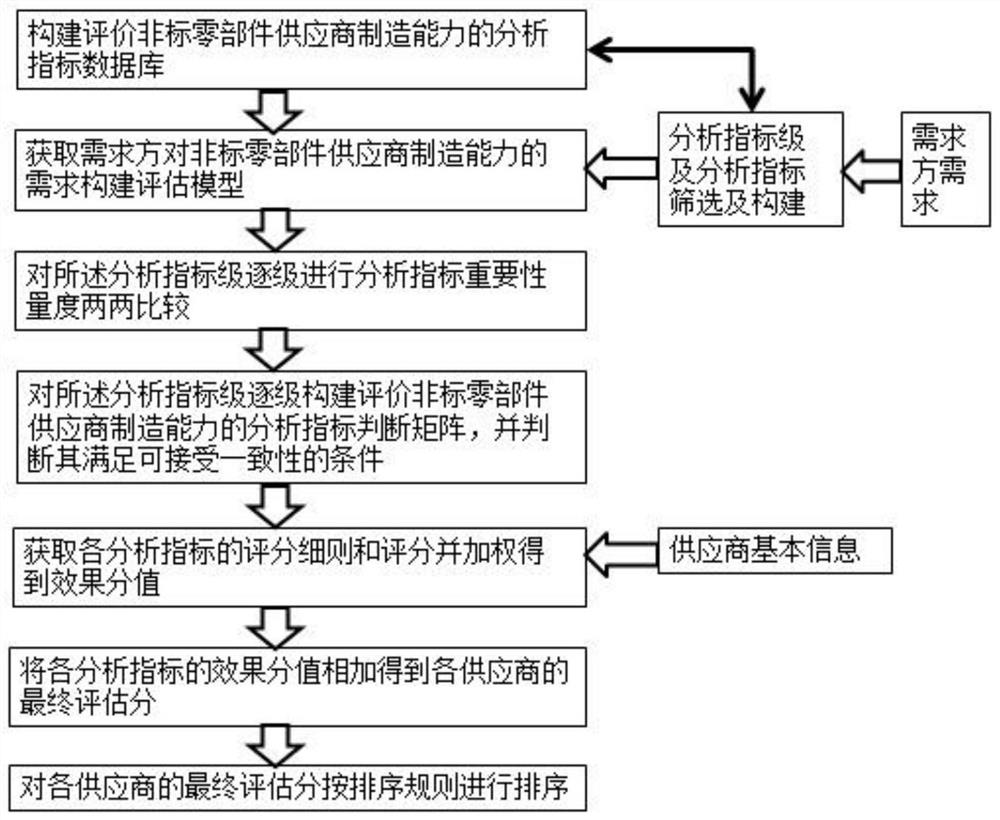 Manufacturing industry information quantitative analysis method and device based on analytic hierarchy process