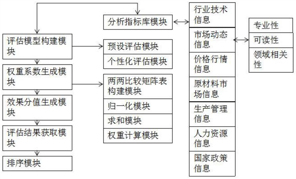 Manufacturing industry information quantitative analysis method and device based on analytic hierarchy process