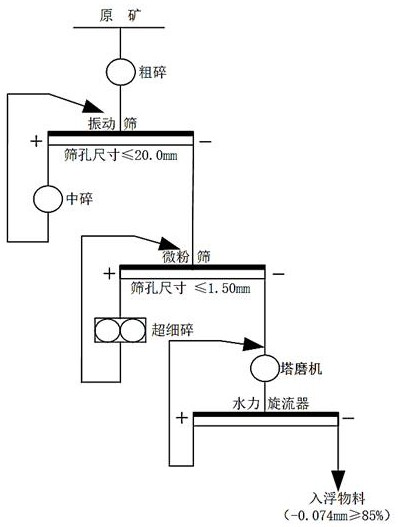 Method and equipment for complex copper-lead-zinc sulfide ore grinding process