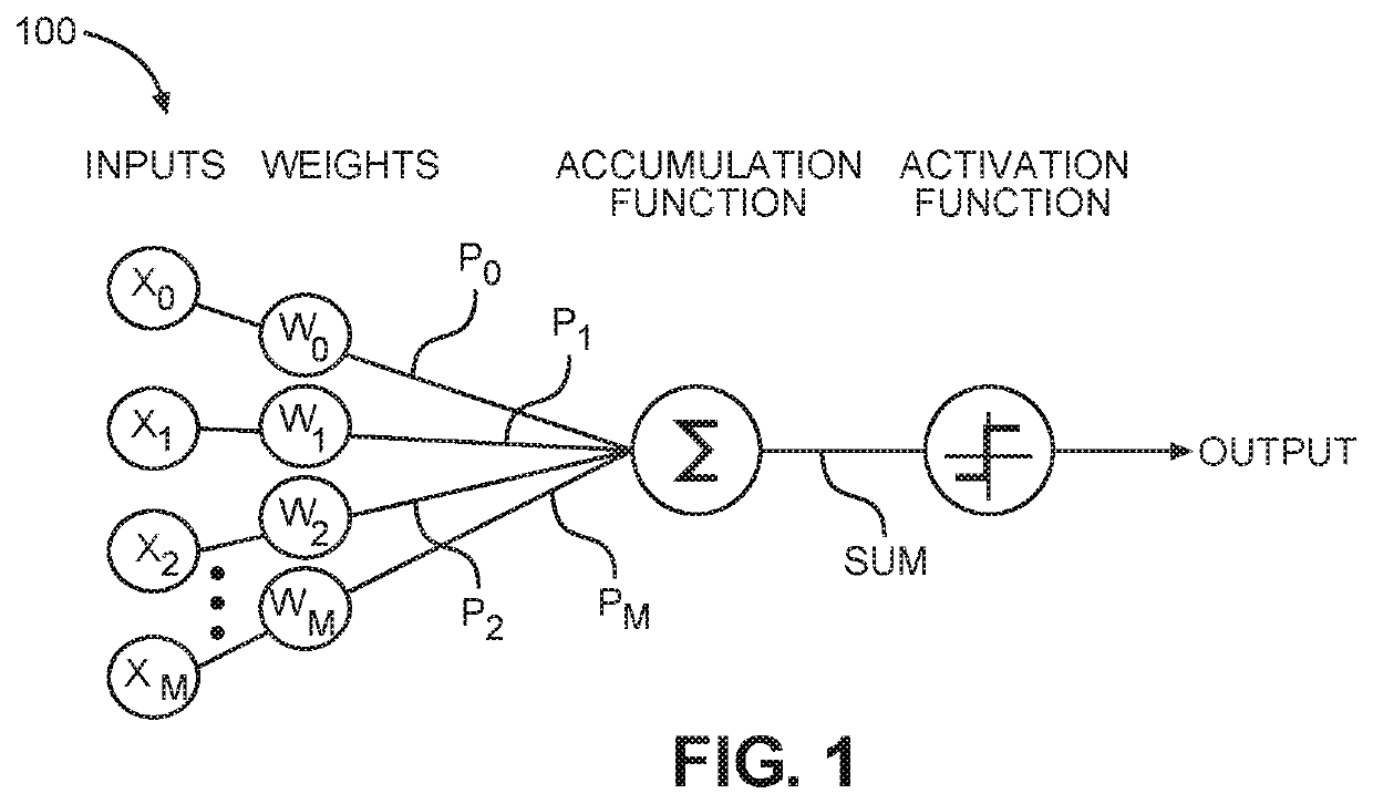 Ternary computation memory systems and circuits employing binary bit cell-xnor circuits particularly suited to deep neural network (DNN) computing