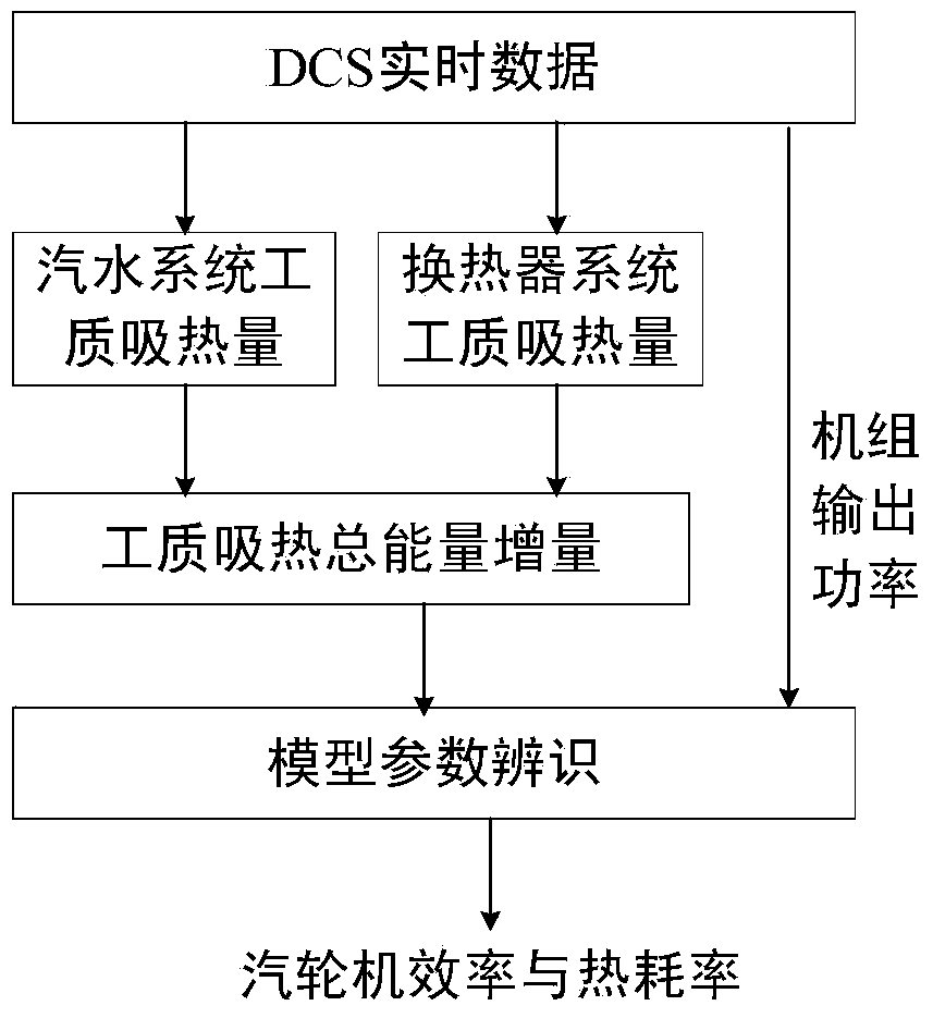 Method for online monitoring performance of steam turbine of coal-firing unit