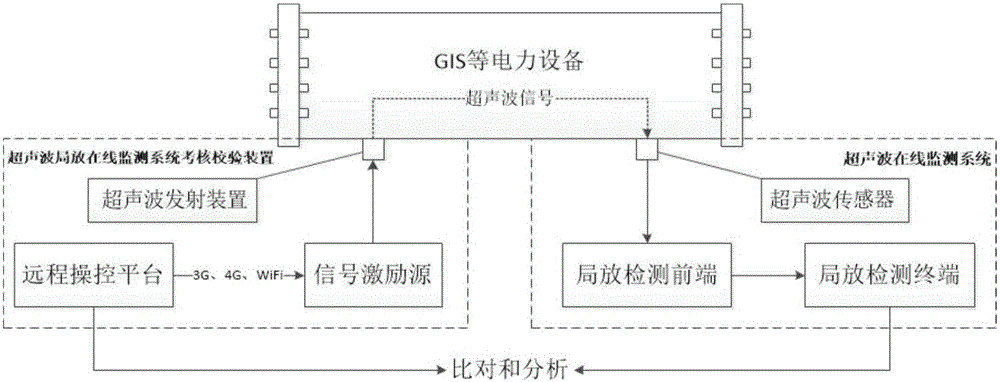 Check verifying device and method for supersonic partial discharge on-line monitoring system