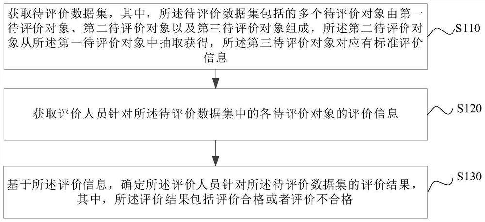 Data evaluation test method and device, electronic equipment and storage medium