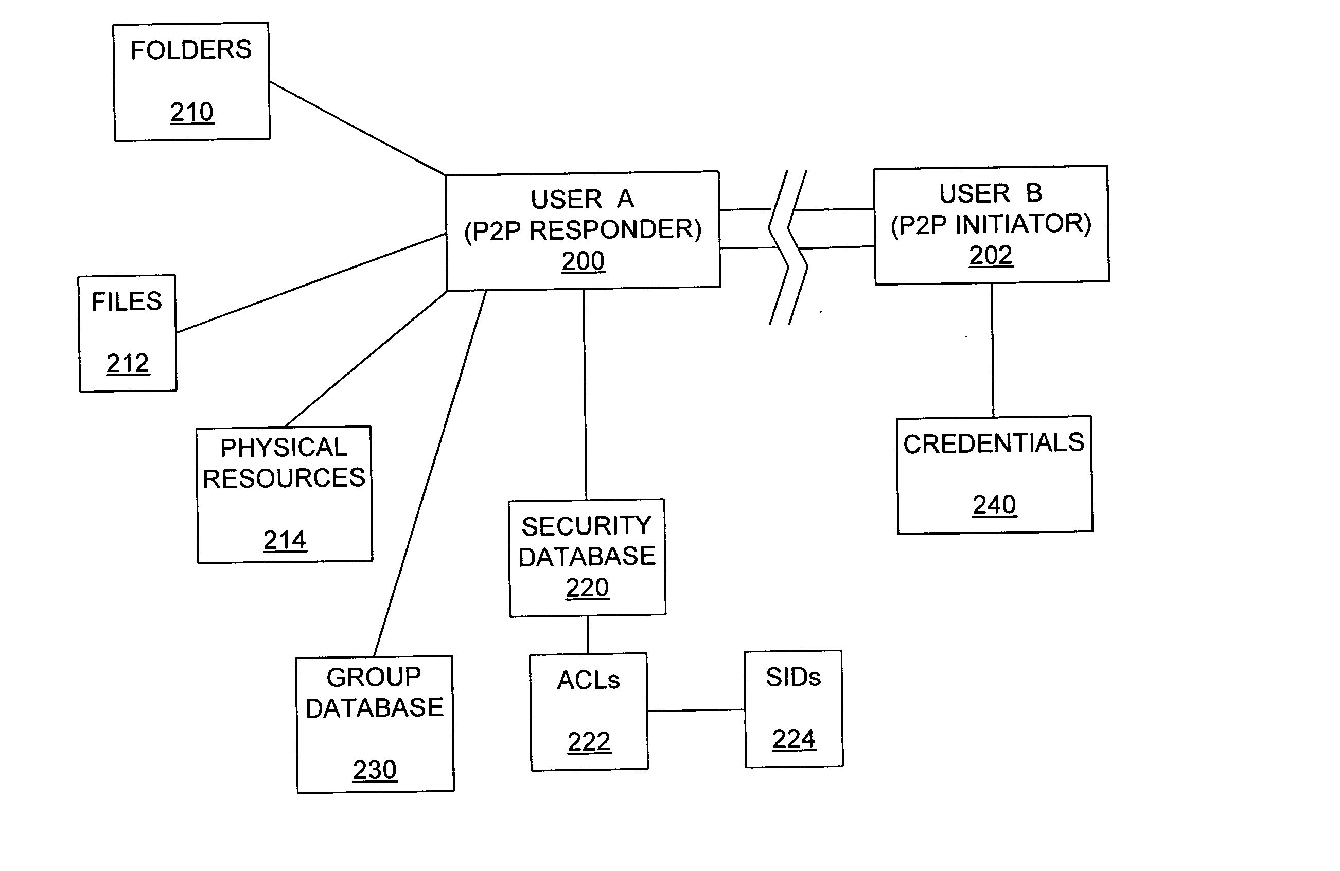 Peer-to-peer authorization method