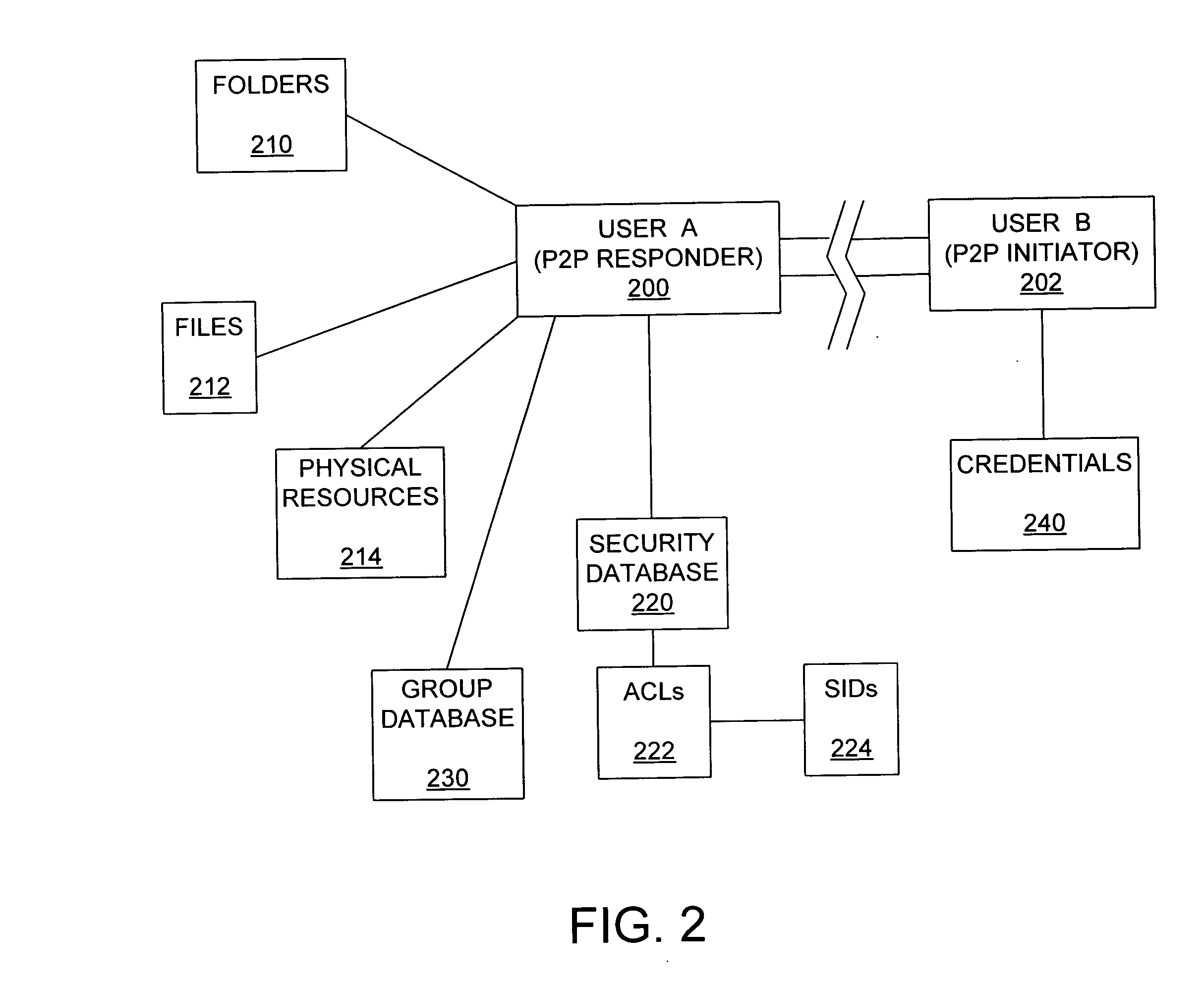 Peer-to-peer authorization method