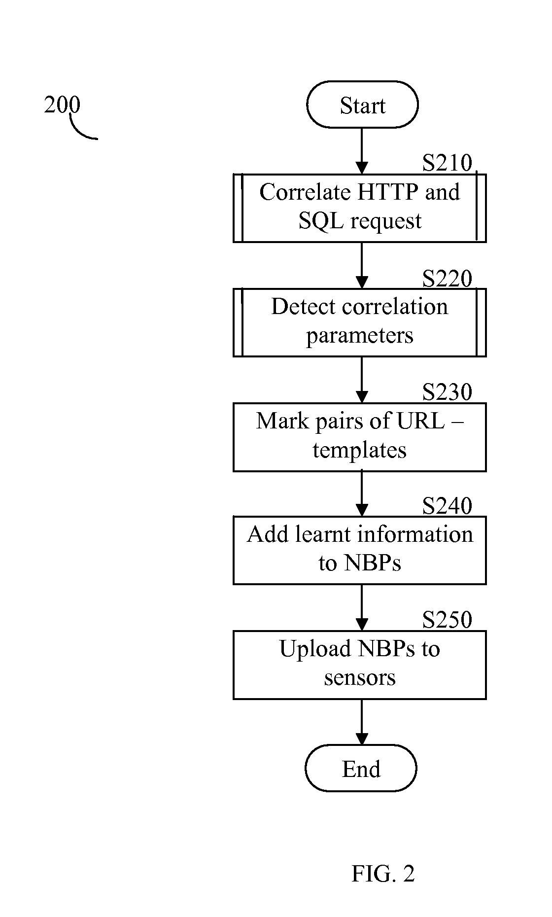 System and method for correlating between HTTP requests and SQL queries