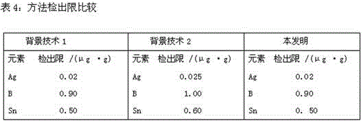 Method for Determination of Silver Boron Tin in Geochemical Exploration Samples