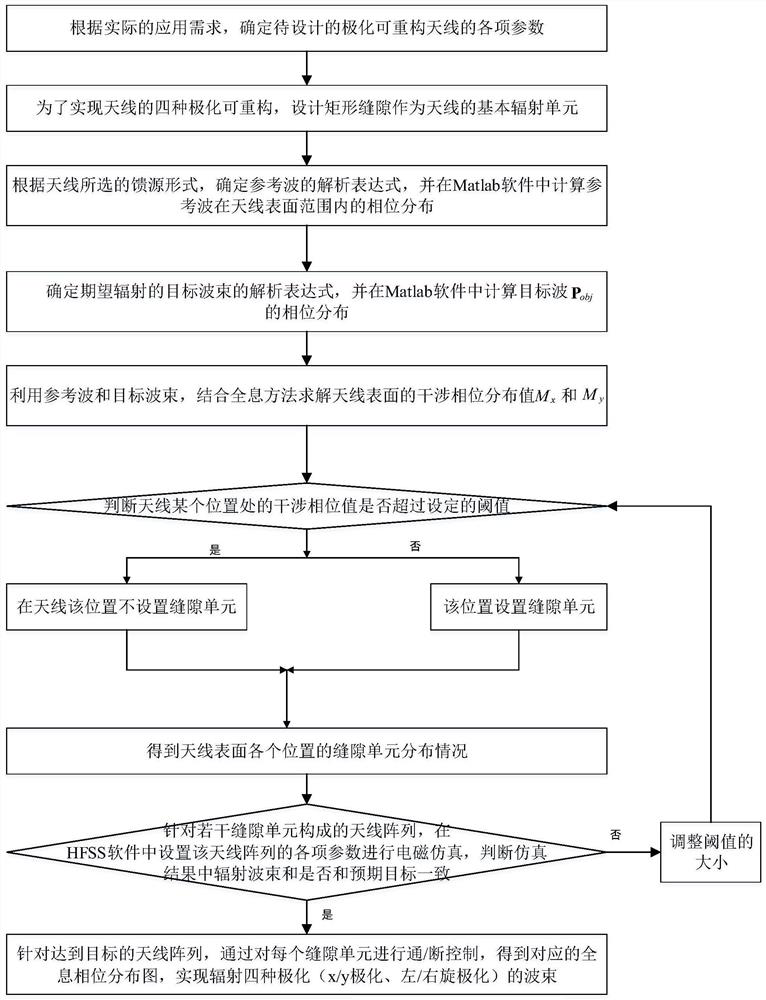 Design method of four-polarization reconfigurable metasurface antenna