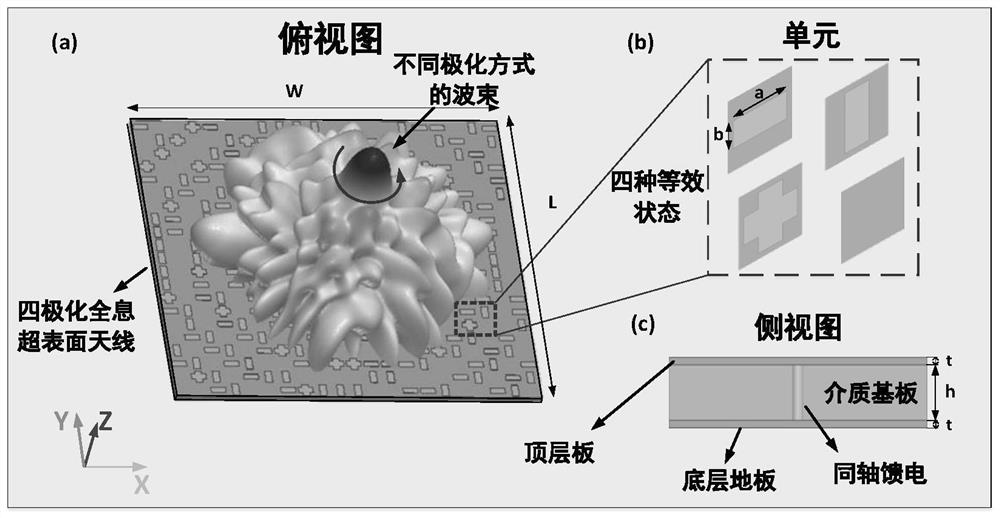 Design method of four-polarization reconfigurable metasurface antenna