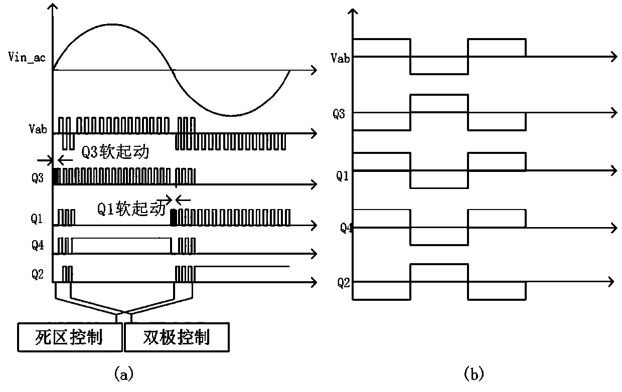 Method and device for controlling voltage zero crossing point current distortion of totem-pole PFC