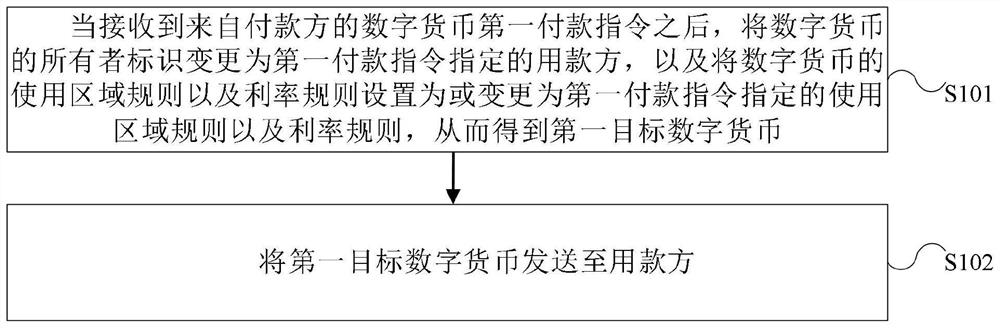 Digital currency using method and device based on area and interest rate and electronic equipment