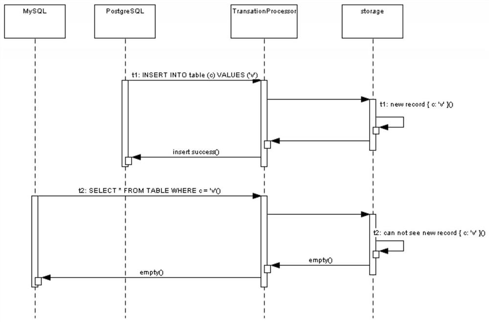 System and method for realizing strong consistency of transactions across different database engines