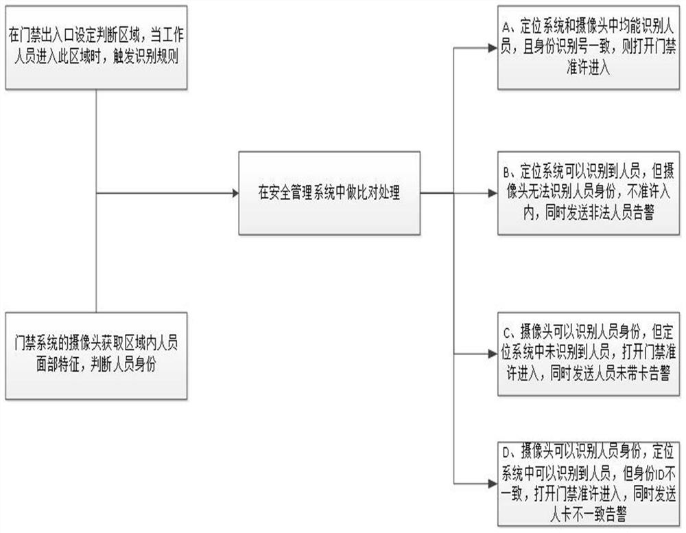 Safety positioning system and positioning method for personnel in region