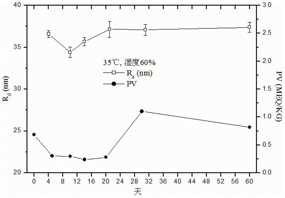 Composition containing polyunsaturated fatty acid source and preparation thereof