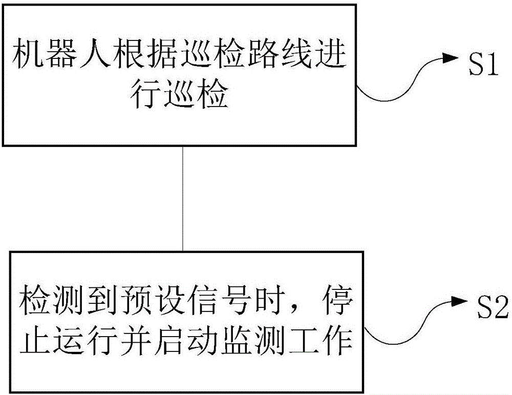 Robot polling management method and robot polling management system