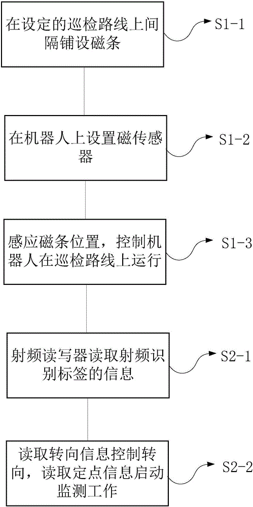 Robot polling management method and robot polling management system