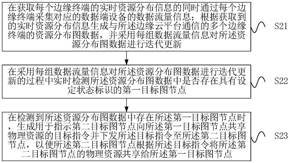 Physical resource sharing method based on big data and edge computing and edge cloud platform