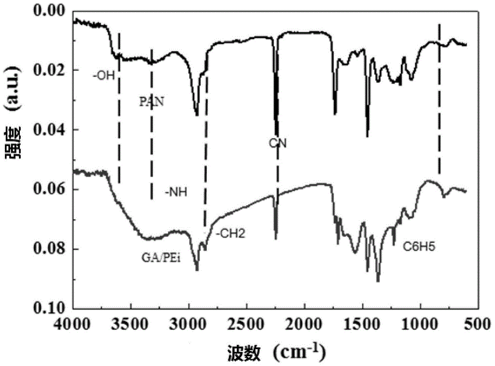 Forward osmotic membrane preparation method