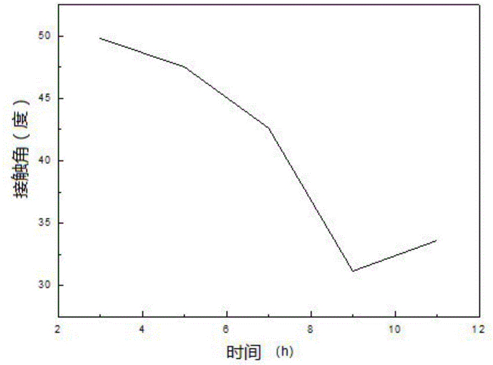 Forward osmotic membrane preparation method