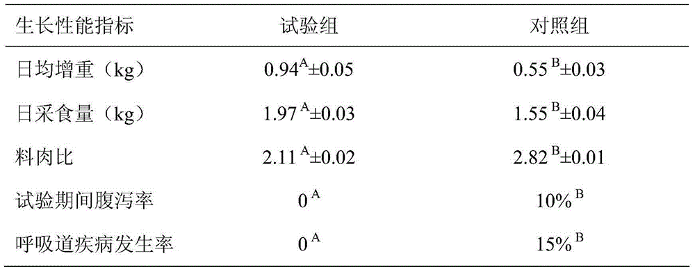 Efficient growth-promotion environment-friendly pig feed and preparation method and applications thereof