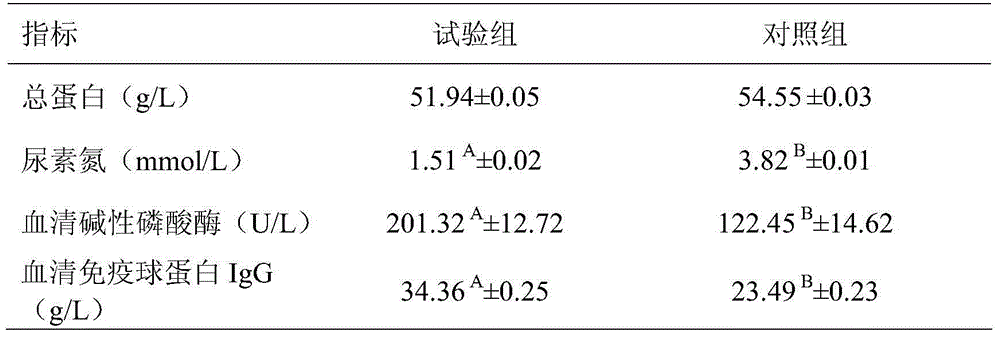 Efficient growth-promotion environment-friendly pig feed and preparation method and applications thereof