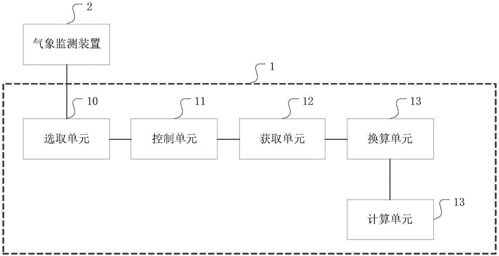 Wind speed monitoring method, device and system of pole towers of power transmission line