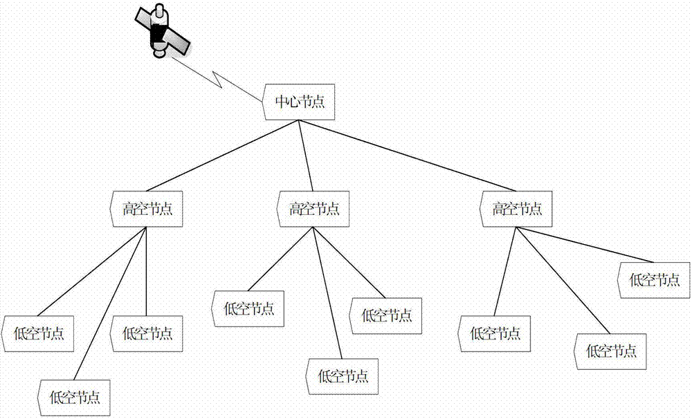 A three-level tree-structure token double-cluster-head clustering method for high-speed node ad hoc networks