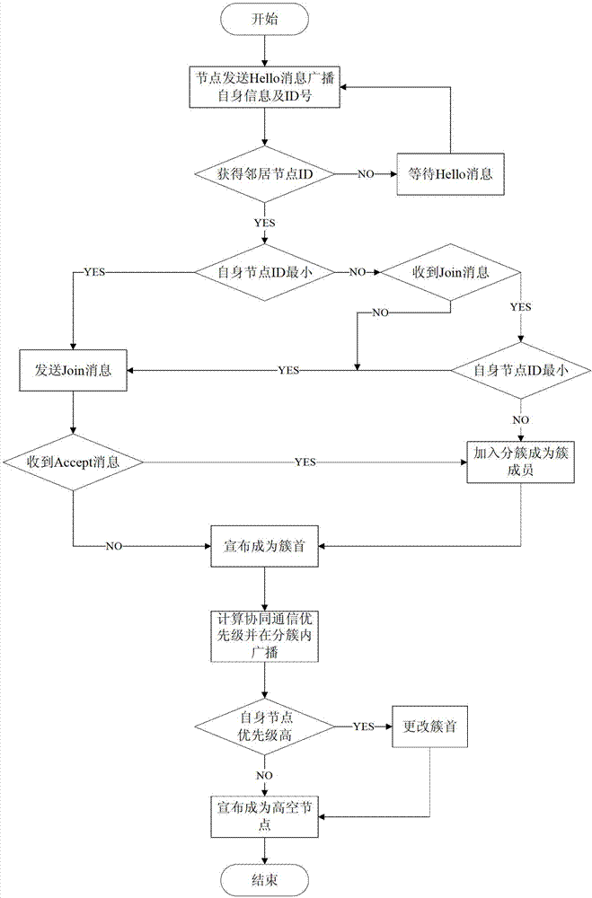 A three-level tree-structure token double-cluster-head clustering method for high-speed node ad hoc networks