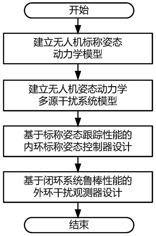 A UAV Attitude Control System and Implementation Method of Interference Autonomous Immunity