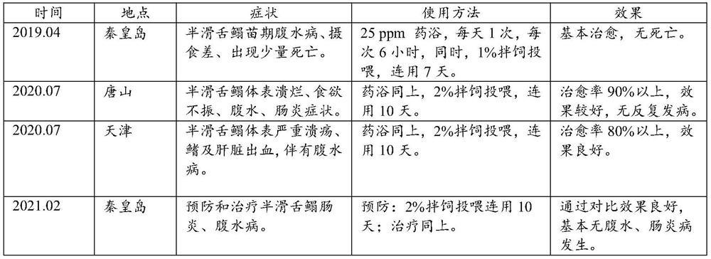 Compound Chinese herbal medicine for preventing and treating bacterial diseases of cynoglossus semilaevis and preparation method of compound Chinese herbal medicine