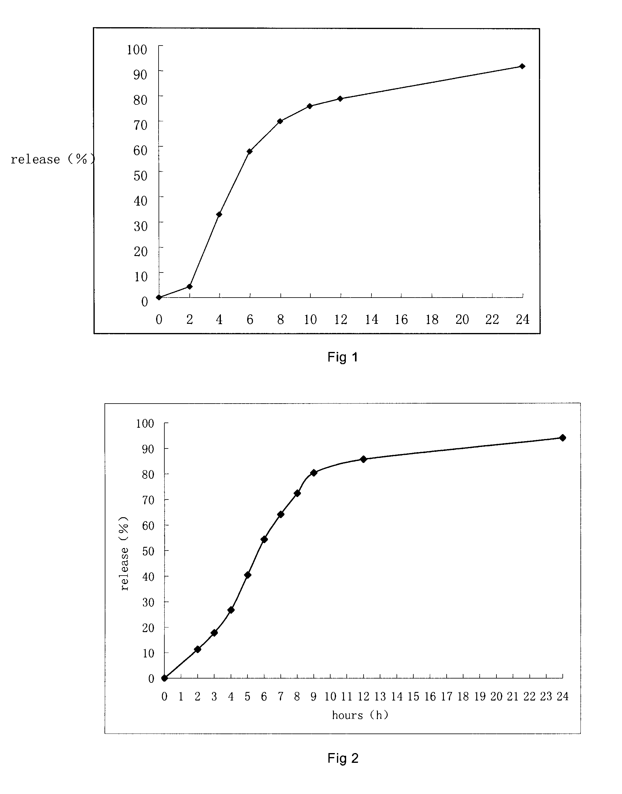 Controlled porous osmotic pump tablets of high permeable drugs and the preparation process thereof