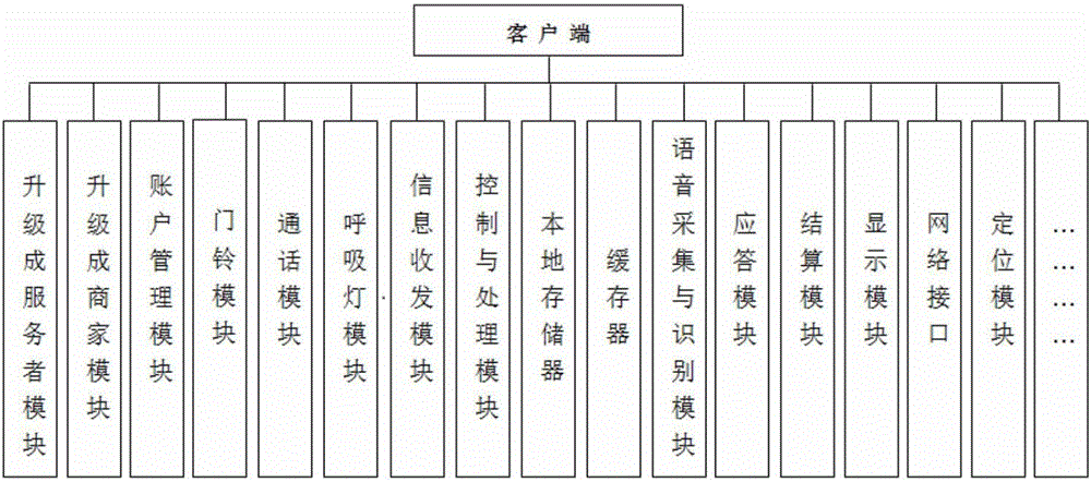 Online service customization system and use method thereof