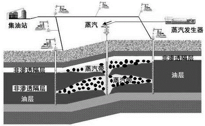 Technical method of steam channeling and plugging of thick oil