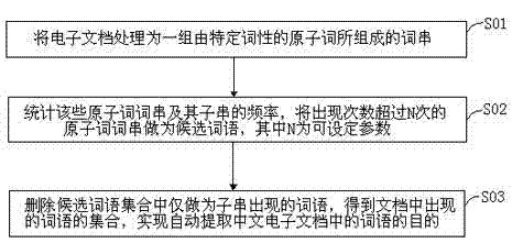 Method for automatically extracting terms from Chinese electronic document