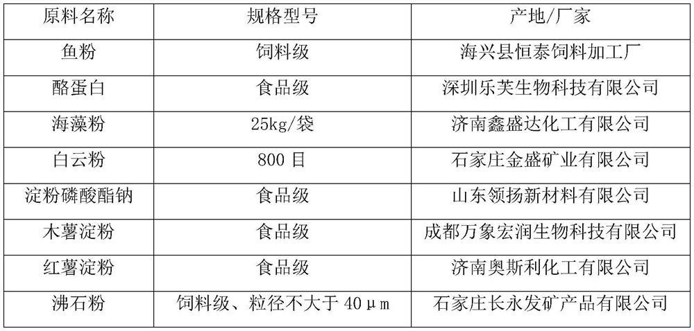 Fish feed preparation process and fish feed prepared by same