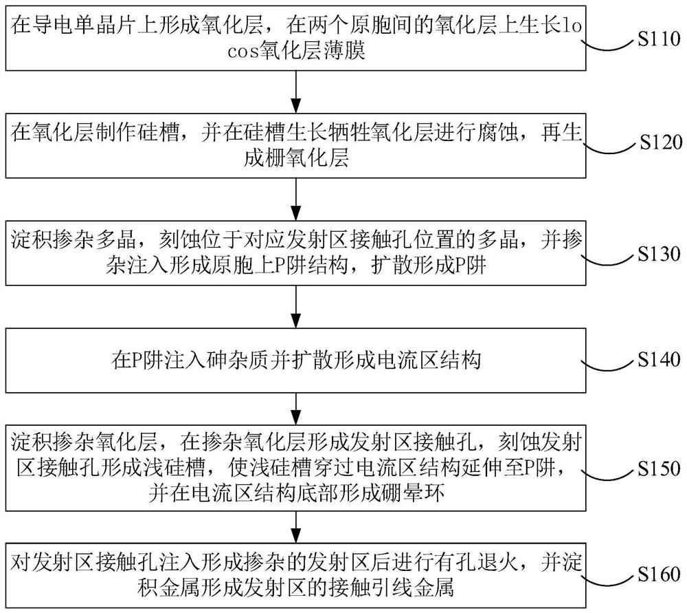 Groove type IGBT primitive cell structure manufacturing method and groove type IGBT primitive cell structure