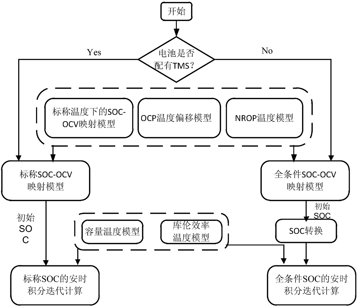 Open-circuit voltage-ampere-hour integral SOC estimation method based on temperature correction