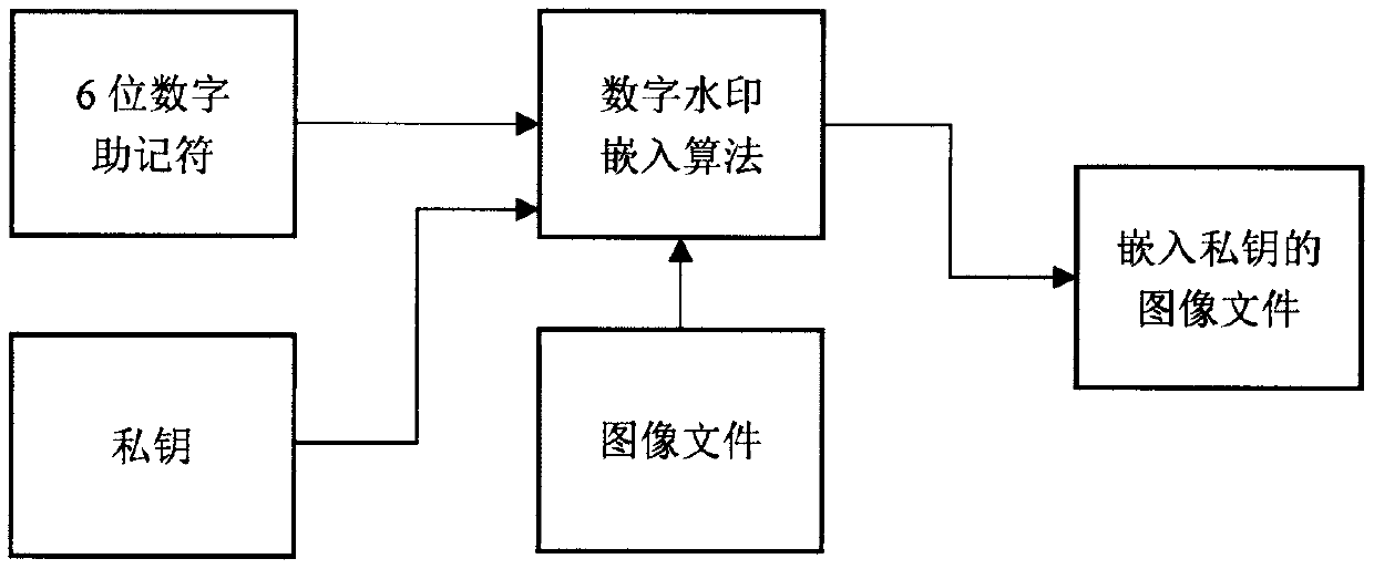 Private key storage and mnemonic method of encrypted digital currency wallet based on digital watermarking technology