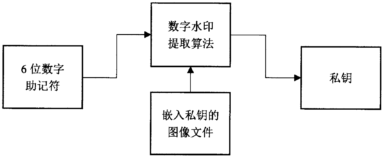 Private key storage and mnemonic method of encrypted digital currency wallet based on digital watermarking technology