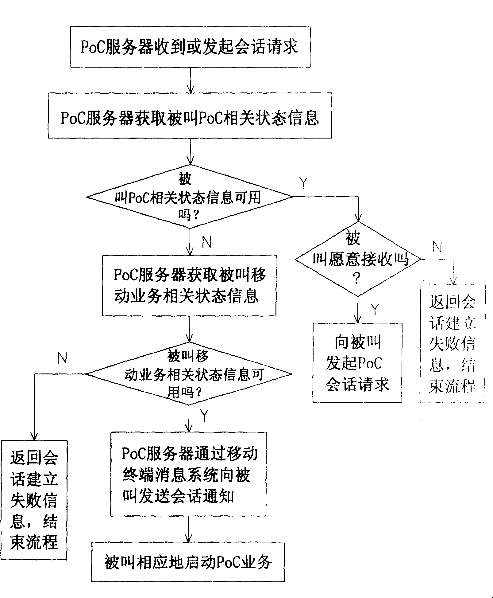 PoC service starting method and system