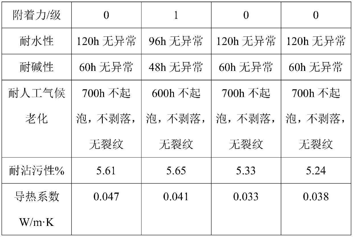 Building thermal insulation coating material and preparation method thereof