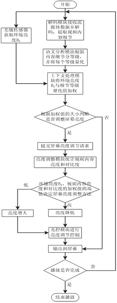 Context-based energy-saving optimization method for mobile streaming media