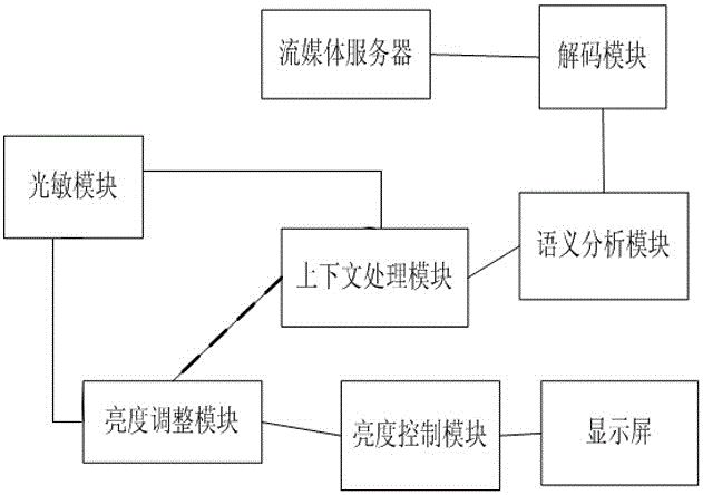 Context-based energy-saving optimization method for mobile streaming media