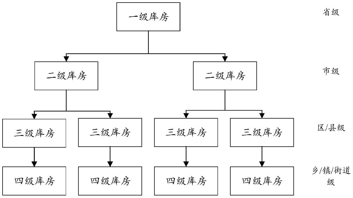 Article management method and device, storage medium and electronic equipment