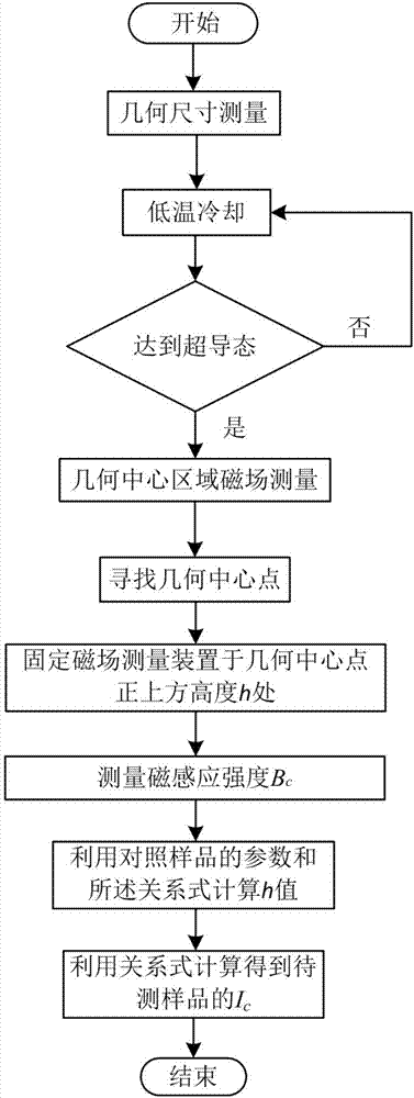 Method for quickly measuring average critical current of superconducting film