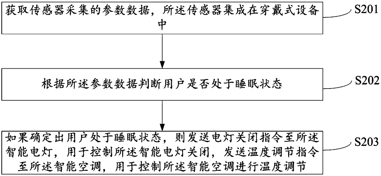 Control method, apparatus, wearing apparatus, and storage medium for household appliance