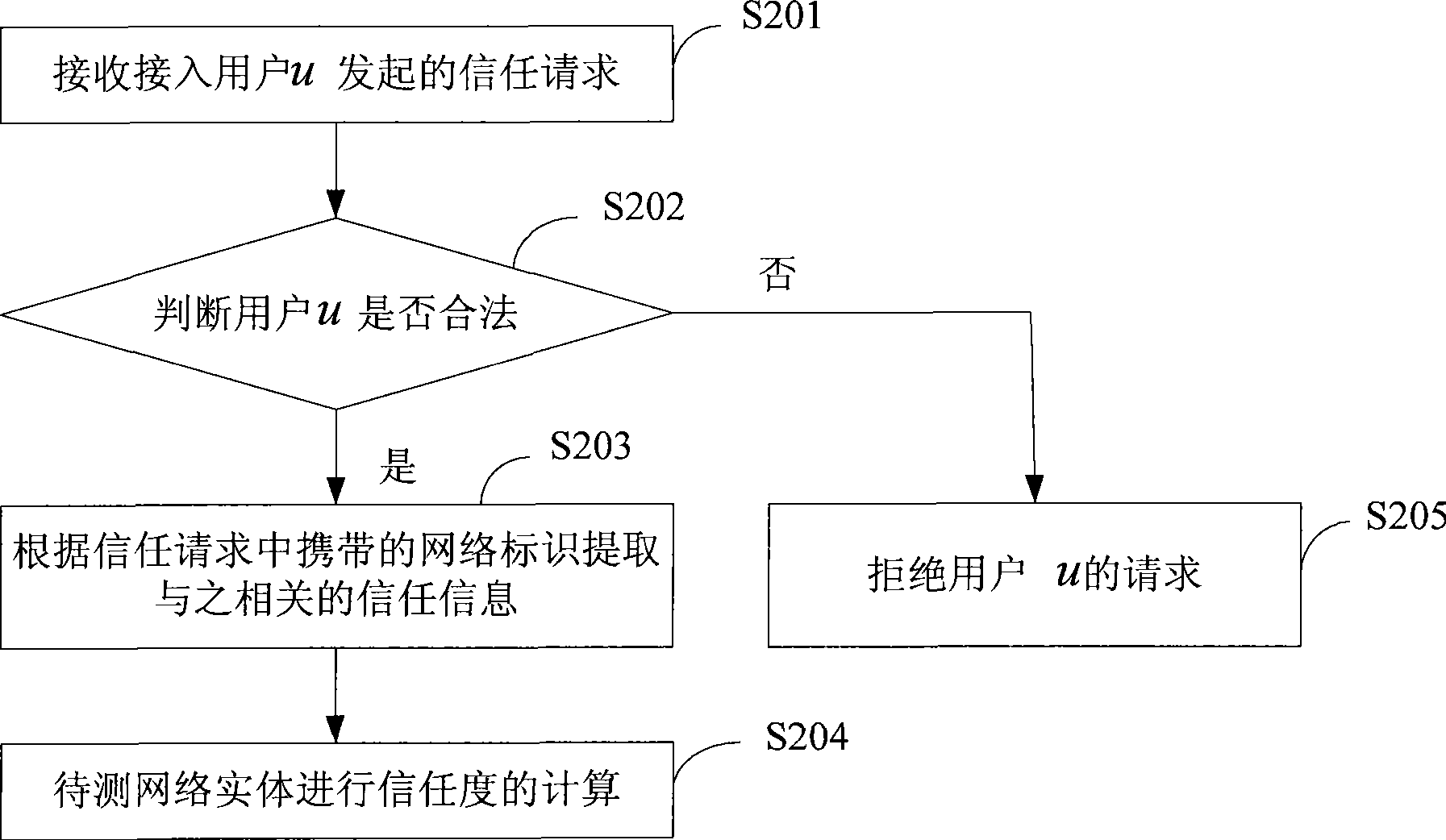 Method, device and communication system for evaluating network trust degree